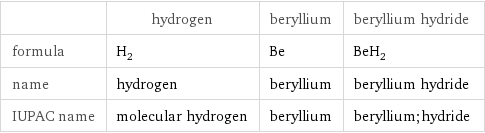  | hydrogen | beryllium | beryllium hydride formula | H_2 | Be | BeH_2 name | hydrogen | beryllium | beryllium hydride IUPAC name | molecular hydrogen | beryllium | beryllium;hydride
