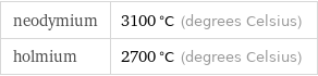 neodymium | 3100 °C (degrees Celsius) holmium | 2700 °C (degrees Celsius)
