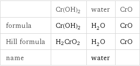  | Cr(OH)2 | water | CrO formula | Cr(OH)2 | H_2O | CrO Hill formula | H2CrO2 | H_2O | CrO name | | water | 