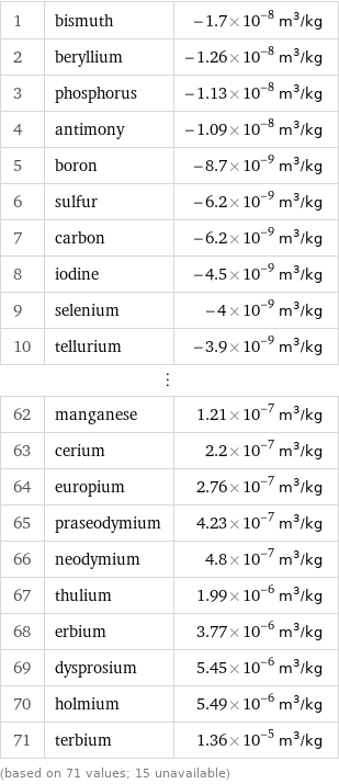 1 | bismuth | -1.7×10^-8 m^3/kg 2 | beryllium | -1.26×10^-8 m^3/kg 3 | phosphorus | -1.13×10^-8 m^3/kg 4 | antimony | -1.09×10^-8 m^3/kg 5 | boron | -8.7×10^-9 m^3/kg 6 | sulfur | -6.2×10^-9 m^3/kg 7 | carbon | -6.2×10^-9 m^3/kg 8 | iodine | -4.5×10^-9 m^3/kg 9 | selenium | -4×10^-9 m^3/kg 10 | tellurium | -3.9×10^-9 m^3/kg ⋮ | |  62 | manganese | 1.21×10^-7 m^3/kg 63 | cerium | 2.2×10^-7 m^3/kg 64 | europium | 2.76×10^-7 m^3/kg 65 | praseodymium | 4.23×10^-7 m^3/kg 66 | neodymium | 4.8×10^-7 m^3/kg 67 | thulium | 1.99×10^-6 m^3/kg 68 | erbium | 3.77×10^-6 m^3/kg 69 | dysprosium | 5.45×10^-6 m^3/kg 70 | holmium | 5.49×10^-6 m^3/kg 71 | terbium | 1.36×10^-5 m^3/kg (based on 71 values; 15 unavailable)