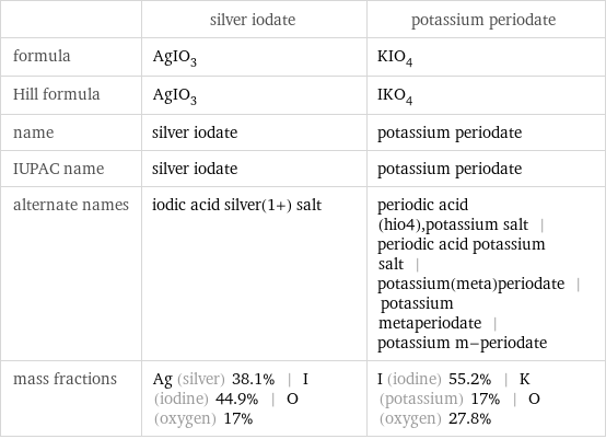  | silver iodate | potassium periodate formula | AgIO_3 | KIO_4 Hill formula | AgIO_3 | IKO_4 name | silver iodate | potassium periodate IUPAC name | silver iodate | potassium periodate alternate names | iodic acid silver(1+) salt | periodic acid (hio4), potassium salt | periodic acid potassium salt | potassium(meta)periodate | potassium metaperiodate | potassium m-periodate mass fractions | Ag (silver) 38.1% | I (iodine) 44.9% | O (oxygen) 17% | I (iodine) 55.2% | K (potassium) 17% | O (oxygen) 27.8%