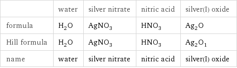  | water | silver nitrate | nitric acid | silver(I) oxide formula | H_2O | AgNO_3 | HNO_3 | Ag_2O Hill formula | H_2O | AgNO_3 | HNO_3 | Ag_2O_1 name | water | silver nitrate | nitric acid | silver(I) oxide