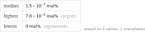 median | 1.5×10^-7 mol% highest | 7.8×10^-5 mol% (argon) lowest | 0 mol% (oganesson) | (based on 6 values; 1 unavailable)