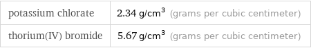 potassium chlorate | 2.34 g/cm^3 (grams per cubic centimeter) thorium(IV) bromide | 5.67 g/cm^3 (grams per cubic centimeter)