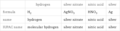  | hydrogen | silver nitrate | nitric acid | silver formula | H_2 | AgNO_3 | HNO_3 | Ag name | hydrogen | silver nitrate | nitric acid | silver IUPAC name | molecular hydrogen | silver nitrate | nitric acid | silver