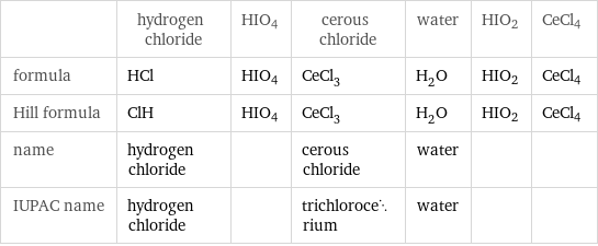  | hydrogen chloride | HIO4 | cerous chloride | water | HIO2 | CeCl4 formula | HCl | HIO4 | CeCl_3 | H_2O | HIO2 | CeCl4 Hill formula | ClH | HIO4 | CeCl_3 | H_2O | HIO2 | CeCl4 name | hydrogen chloride | | cerous chloride | water | |  IUPAC name | hydrogen chloride | | trichlorocerium | water | | 