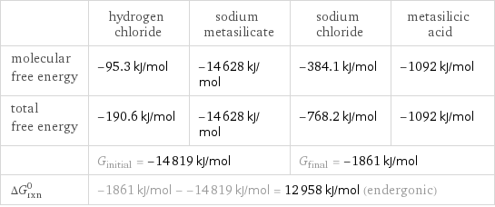  | hydrogen chloride | sodium metasilicate | sodium chloride | metasilicic acid molecular free energy | -95.3 kJ/mol | -14628 kJ/mol | -384.1 kJ/mol | -1092 kJ/mol total free energy | -190.6 kJ/mol | -14628 kJ/mol | -768.2 kJ/mol | -1092 kJ/mol  | G_initial = -14819 kJ/mol | | G_final = -1861 kJ/mol |  ΔG_rxn^0 | -1861 kJ/mol - -14819 kJ/mol = 12958 kJ/mol (endergonic) | | |  