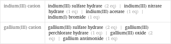 indium(III) cation | indium(III) sulfate hydrate (2 eq) | indium(III) nitrate hydrate (1 eq) | indium(III) acetate (1 eq) | indium(I) bromide (1 eq) gallium(III) cation | gallium(III) sulfate hydrate (2 eq) | gallium(III) perchlorate hydrate (1 eq) | gallium(III) oxide (2 eq) | gallium antimonide (1 eq)