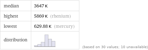 median | 3647 K highest | 5869 K (rhenium) lowest | 629.88 K (mercury) distribution | | (based on 30 values; 10 unavailable)
