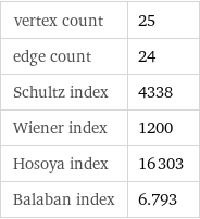 vertex count | 25 edge count | 24 Schultz index | 4338 Wiener index | 1200 Hosoya index | 16303 Balaban index | 6.793
