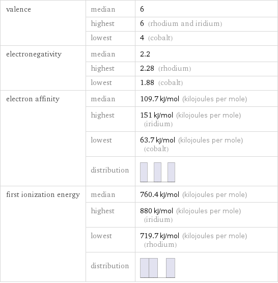 valence | median | 6  | highest | 6 (rhodium and iridium)  | lowest | 4 (cobalt) electronegativity | median | 2.2  | highest | 2.28 (rhodium)  | lowest | 1.88 (cobalt) electron affinity | median | 109.7 kJ/mol (kilojoules per mole)  | highest | 151 kJ/mol (kilojoules per mole) (iridium)  | lowest | 63.7 kJ/mol (kilojoules per mole) (cobalt)  | distribution |  first ionization energy | median | 760.4 kJ/mol (kilojoules per mole)  | highest | 880 kJ/mol (kilojoules per mole) (iridium)  | lowest | 719.7 kJ/mol (kilojoules per mole) (rhodium)  | distribution | 