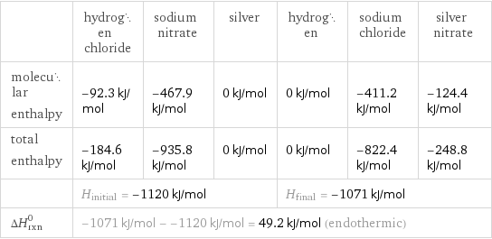  | hydrogen chloride | sodium nitrate | silver | hydrogen | sodium chloride | silver nitrate molecular enthalpy | -92.3 kJ/mol | -467.9 kJ/mol | 0 kJ/mol | 0 kJ/mol | -411.2 kJ/mol | -124.4 kJ/mol total enthalpy | -184.6 kJ/mol | -935.8 kJ/mol | 0 kJ/mol | 0 kJ/mol | -822.4 kJ/mol | -248.8 kJ/mol  | H_initial = -1120 kJ/mol | | | H_final = -1071 kJ/mol | |  ΔH_rxn^0 | -1071 kJ/mol - -1120 kJ/mol = 49.2 kJ/mol (endothermic) | | | | |  