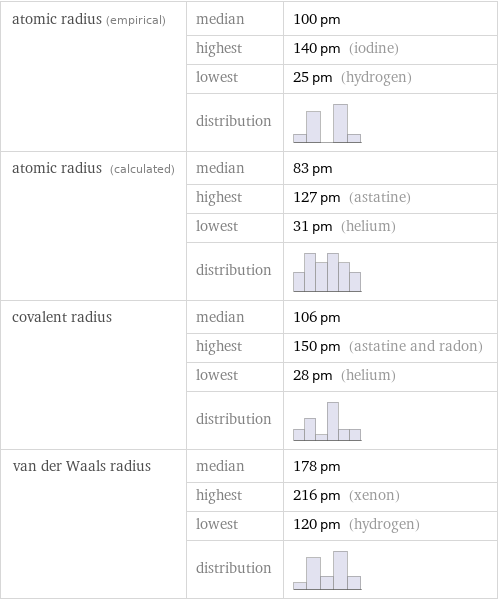 atomic radius (empirical) | median | 100 pm  | highest | 140 pm (iodine)  | lowest | 25 pm (hydrogen)  | distribution |  atomic radius (calculated) | median | 83 pm  | highest | 127 pm (astatine)  | lowest | 31 pm (helium)  | distribution |  covalent radius | median | 106 pm  | highest | 150 pm (astatine and radon)  | lowest | 28 pm (helium)  | distribution |  van der Waals radius | median | 178 pm  | highest | 216 pm (xenon)  | lowest | 120 pm (hydrogen)  | distribution | 