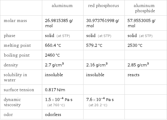  | aluminum | red phosphorus | aluminum phosphide molar mass | 26.9815385 g/mol | 30.973761998 g/mol | 57.9553005 g/mol phase | solid (at STP) | solid (at STP) | solid (at STP) melting point | 660.4 °C | 579.2 °C | 2530 °C boiling point | 2460 °C | |  density | 2.7 g/cm^3 | 2.16 g/cm^3 | 2.85 g/cm^3 solubility in water | insoluble | insoluble | reacts surface tension | 0.817 N/m | |  dynamic viscosity | 1.5×10^-4 Pa s (at 760 °C) | 7.6×10^-4 Pa s (at 20.2 °C) |  odor | odorless | | 