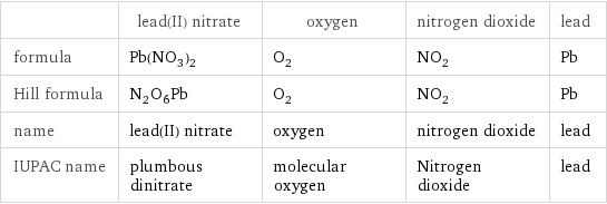  | lead(II) nitrate | oxygen | nitrogen dioxide | lead formula | Pb(NO_3)_2 | O_2 | NO_2 | Pb Hill formula | N_2O_6Pb | O_2 | NO_2 | Pb name | lead(II) nitrate | oxygen | nitrogen dioxide | lead IUPAC name | plumbous dinitrate | molecular oxygen | Nitrogen dioxide | lead