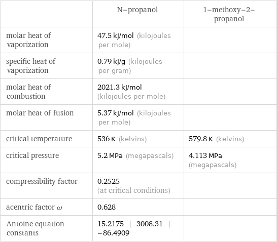  | N-propanol | 1-methoxy-2-propanol molar heat of vaporization | 47.5 kJ/mol (kilojoules per mole) |  specific heat of vaporization | 0.79 kJ/g (kilojoules per gram) |  molar heat of combustion | 2021.3 kJ/mol (kilojoules per mole) |  molar heat of fusion | 5.37 kJ/mol (kilojoules per mole) |  critical temperature | 536 K (kelvins) | 579.8 K (kelvins) critical pressure | 5.2 MPa (megapascals) | 4.113 MPa (megapascals) compressibility factor | 0.2525 (at critical conditions) |  acentric factor ω | 0.628 |  Antoine equation constants | 15.2175 | 3008.31 | -86.4909 | 
