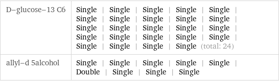 D-glucose-13 C6 | Single | Single | Single | Single | Single | Single | Single | Single | Single | Single | Single | Single | Single | Single | Single | Single | Single | Single | Single | Single | Single | Single | Single | Single (total: 24) allyl-d 5alcohol | Single | Single | Single | Single | Single | Double | Single | Single | Single