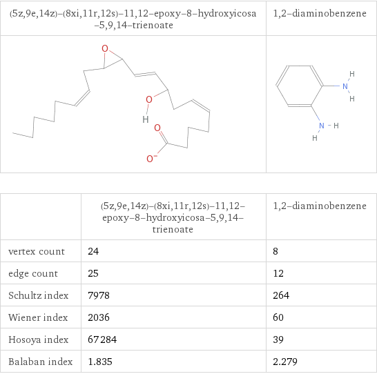   | (5z, 9e, 14z)-(8xi, 11r, 12s)-11, 12-epoxy-8-hydroxyicosa-5, 9, 14-trienoate | 1, 2-diaminobenzene vertex count | 24 | 8 edge count | 25 | 12 Schultz index | 7978 | 264 Wiener index | 2036 | 60 Hosoya index | 67284 | 39 Balaban index | 1.835 | 2.279