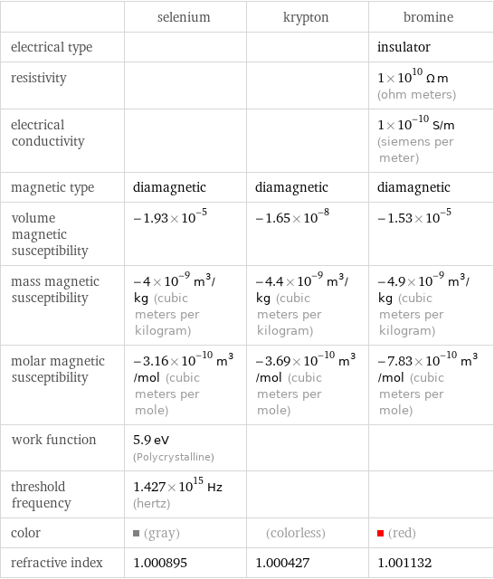  | selenium | krypton | bromine electrical type | | | insulator resistivity | | | 1×10^10 Ω m (ohm meters) electrical conductivity | | | 1×10^-10 S/m (siemens per meter) magnetic type | diamagnetic | diamagnetic | diamagnetic volume magnetic susceptibility | -1.93×10^-5 | -1.65×10^-8 | -1.53×10^-5 mass magnetic susceptibility | -4×10^-9 m^3/kg (cubic meters per kilogram) | -4.4×10^-9 m^3/kg (cubic meters per kilogram) | -4.9×10^-9 m^3/kg (cubic meters per kilogram) molar magnetic susceptibility | -3.16×10^-10 m^3/mol (cubic meters per mole) | -3.69×10^-10 m^3/mol (cubic meters per mole) | -7.83×10^-10 m^3/mol (cubic meters per mole) work function | 5.9 eV (Polycrystalline) | |  threshold frequency | 1.427×10^15 Hz (hertz) | |  color | (gray) | (colorless) | (red) refractive index | 1.000895 | 1.000427 | 1.001132