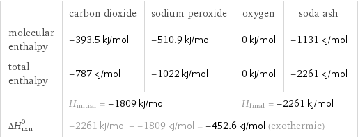  | carbon dioxide | sodium peroxide | oxygen | soda ash molecular enthalpy | -393.5 kJ/mol | -510.9 kJ/mol | 0 kJ/mol | -1131 kJ/mol total enthalpy | -787 kJ/mol | -1022 kJ/mol | 0 kJ/mol | -2261 kJ/mol  | H_initial = -1809 kJ/mol | | H_final = -2261 kJ/mol |  ΔH_rxn^0 | -2261 kJ/mol - -1809 kJ/mol = -452.6 kJ/mol (exothermic) | | |  