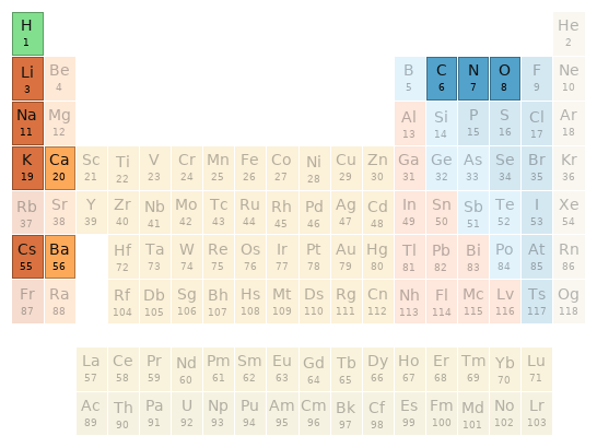 Periodic table location