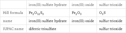  | iron(III) sulfate hydrate | iron(III) oxide | sulfur trioxide Hill formula | Fe_2O_12S_3 | Fe_2O_3 | O_3S name | iron(III) sulfate hydrate | iron(III) oxide | sulfur trioxide IUPAC name | diferric trisulfate | | sulfur trioxide