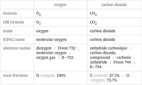  | oxygen | carbon dioxide formula | O_2 | CO_2 Hill formula | O_2 | CO_2 name | oxygen | carbon dioxide IUPAC name | molecular oxygen | carbon dioxide alternate names | dioxygen | Freon 732 | molecular oxygen | oxygen gas | R-732 | anhydride carbonique | carbon dixoide, compressed | carbonic anhydride | Freon 744 | R-744 mass fractions | O (oxygen) 100% | C (carbon) 27.3% | O (oxygen) 72.7%