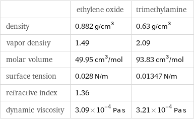  | ethylene oxide | trimethylamine density | 0.882 g/cm^3 | 0.63 g/cm^3 vapor density | 1.49 | 2.09 molar volume | 49.95 cm^3/mol | 93.83 cm^3/mol surface tension | 0.028 N/m | 0.01347 N/m refractive index | 1.36 |  dynamic viscosity | 3.09×10^-4 Pa s | 3.21×10^-4 Pa s