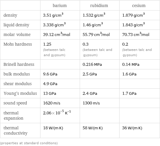  | barium | rubidium | cesium density | 3.51 g/cm^3 | 1.532 g/cm^3 | 1.879 g/cm^3 liquid density | 3.338 g/cm^3 | 1.46 g/cm^3 | 1.843 g/cm^3 molar volume | 39.12 cm^3/mol | 55.79 cm^3/mol | 70.73 cm^3/mol Mohs hardness | 1.25 (between talc and gypsum) | 0.3 (between talc and gypsum) | 0.2 (between talc and gypsum) Brinell hardness | | 0.216 MPa | 0.14 MPa bulk modulus | 9.6 GPa | 2.5 GPa | 1.6 GPa shear modulus | 4.9 GPa | |  Young's modulus | 13 GPa | 2.4 GPa | 1.7 GPa sound speed | 1620 m/s | 1300 m/s |  thermal expansion | 2.06×10^-5 K^(-1) | |  thermal conductivity | 18 W/(m K) | 58 W/(m K) | 36 W/(m K) (properties at standard conditions)