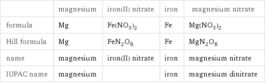  | magnesium | iron(II) nitrate | iron | magnesium nitrate formula | Mg | Fe(NO_3)_2 | Fe | Mg(NO_3)_2 Hill formula | Mg | FeN_2O_6 | Fe | MgN_2O_6 name | magnesium | iron(II) nitrate | iron | magnesium nitrate IUPAC name | magnesium | | iron | magnesium dinitrate