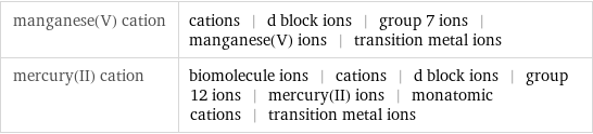 manganese(V) cation | cations | d block ions | group 7 ions | manganese(V) ions | transition metal ions mercury(II) cation | biomolecule ions | cations | d block ions | group 12 ions | mercury(II) ions | monatomic cations | transition metal ions