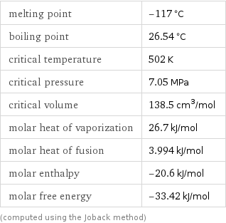 melting point | -117 °C boiling point | 26.54 °C critical temperature | 502 K critical pressure | 7.05 MPa critical volume | 138.5 cm^3/mol molar heat of vaporization | 26.7 kJ/mol molar heat of fusion | 3.994 kJ/mol molar enthalpy | -20.6 kJ/mol molar free energy | -33.42 kJ/mol (computed using the Joback method)