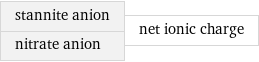 stannite anion nitrate anion | net ionic charge