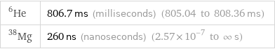 He-6 | 806.7 ms (milliseconds) (805.04 to 808.36 ms) Mg-38 | 260 ns (nanoseconds) (2.57×10^-7 to ∞ s)