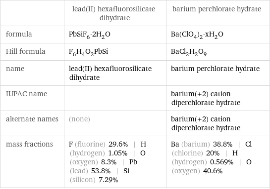  | lead(II) hexafluorosilicate dihydrate | barium perchlorate hydrate formula | PbSiF_6·2H_2O | Ba(ClO_4)_2·xH_2O Hill formula | F_6H_4O_2PbSi | BaCl_2H_2O_9 name | lead(II) hexafluorosilicate dihydrate | barium perchlorate hydrate IUPAC name | | barium(+2) cation diperchlorate hydrate alternate names | (none) | barium(+2) cation diperchlorate hydrate mass fractions | F (fluorine) 29.6% | H (hydrogen) 1.05% | O (oxygen) 8.3% | Pb (lead) 53.8% | Si (silicon) 7.29% | Ba (barium) 38.8% | Cl (chlorine) 20% | H (hydrogen) 0.569% | O (oxygen) 40.6%