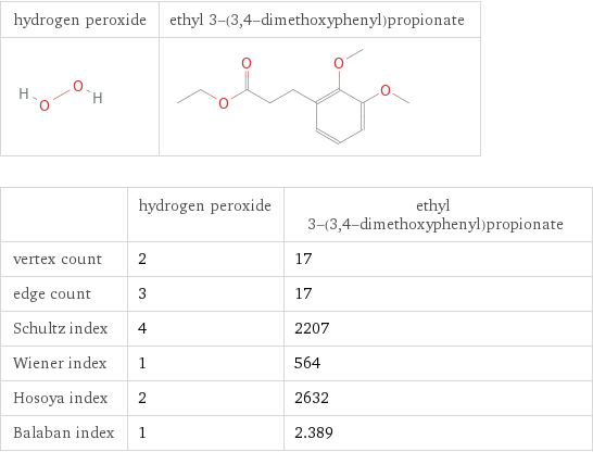   | hydrogen peroxide | ethyl 3-(3, 4-dimethoxyphenyl)propionate vertex count | 2 | 17 edge count | 3 | 17 Schultz index | 4 | 2207 Wiener index | 1 | 564 Hosoya index | 2 | 2632 Balaban index | 1 | 2.389