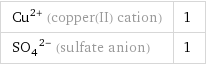 Cu^(2+) (copper(II) cation) | 1 (SO_4)^(2-) (sulfate anion) | 1