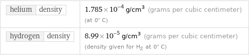 helium | density | 1.785×10^-4 g/cm^3 (grams per cubic centimeter) (at 0° C) hydrogen | density | 8.99×10^-5 g/cm^3 (grams per cubic centimeter) (density given for H2 at 0° C)