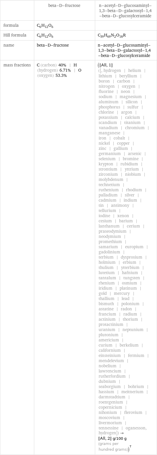  | beta-D-fructose | n-acetyl-D-glucosaminyl-1, 3-beta-D-galactosyl-1, 4-beta-D-glucosylceramide formula | C_6H_12O_6 |  Hill formula | C_6H_12O_6 | C_39H_69N_2O_18R name | beta-D-fructose | n-acetyl-D-glucosaminyl-1, 3-beta-D-galactosyl-1, 4-beta-D-glucosylceramide mass fractions | C (carbon) 40% | H (hydrogen) 6.71% | O (oxygen) 53.3% | ([[All, 1]] ({, hydrogen | helium | lithium | beryllium | boron | carbon | nitrogen | oxygen | fluorine | neon | sodium | magnesium | aluminum | silicon | phosphorus | sulfur | chlorine | argon | potassium | calcium | scandium | titanium | vanadium | chromium | manganese | iron | cobalt | nickel | copper | zinc | gallium | germanium | arsenic | selenium | bromine | krypton | rubidium | strontium | yttrium | zirconium | niobium | molybdenum | technetium | ruthenium | rhodium | palladium | silver | cadmium | indium | tin | antimony | tellurium | iodine | xenon | cesium | barium | lanthanum | cerium | praseodymium | neodymium | promethium | samarium | europium | gadolinium | terbium | dysprosium | holmium | erbium | thulium | ytterbium | lutetium | hafnium | tantalum | tungsten | rhenium | osmium | iridium | platinum | gold | mercury | thallium | lead | bismuth | polonium | astatine | radon | francium | radium | actinium | thorium | protactinium | uranium | neptunium | plutonium | americium | curium | berkelium | californium | einsteinium | fermium | mendelevium | nobelium | lawrencium | rutherfordium | dubnium | seaborgium | bohrium | hassium | meitnerium | darmstadtium | roentgenium | copernicium | nihonium | flerovium | moscovium | livermorium | tennessine | oganesson, hydrogen})->[[All, 2]] g/100 g (grams per hundred grams))^T