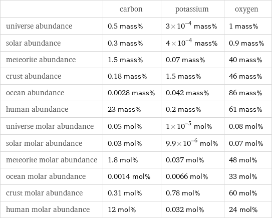  | carbon | potassium | oxygen universe abundance | 0.5 mass% | 3×10^-4 mass% | 1 mass% solar abundance | 0.3 mass% | 4×10^-4 mass% | 0.9 mass% meteorite abundance | 1.5 mass% | 0.07 mass% | 40 mass% crust abundance | 0.18 mass% | 1.5 mass% | 46 mass% ocean abundance | 0.0028 mass% | 0.042 mass% | 86 mass% human abundance | 23 mass% | 0.2 mass% | 61 mass% universe molar abundance | 0.05 mol% | 1×10^-5 mol% | 0.08 mol% solar molar abundance | 0.03 mol% | 9.9×10^-6 mol% | 0.07 mol% meteorite molar abundance | 1.8 mol% | 0.037 mol% | 48 mol% ocean molar abundance | 0.0014 mol% | 0.0066 mol% | 33 mol% crust molar abundance | 0.31 mol% | 0.78 mol% | 60 mol% human molar abundance | 12 mol% | 0.032 mol% | 24 mol%