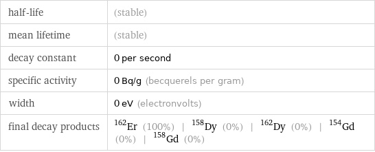 half-life | (stable) mean lifetime | (stable) decay constant | 0 per second specific activity | 0 Bq/g (becquerels per gram) width | 0 eV (electronvolts) final decay products | Er-162 (100%) | Dy-158 (0%) | Dy-162 (0%) | Gd-154 (0%) | Gd-158 (0%)