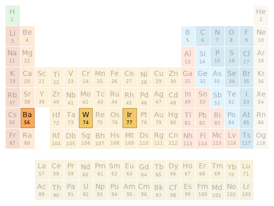 Periodic table location