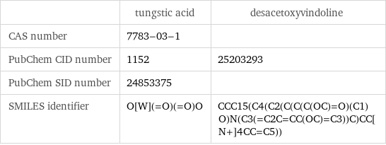  | tungstic acid | desacetoxyvindoline CAS number | 7783-03-1 |  PubChem CID number | 1152 | 25203293 PubChem SID number | 24853375 |  SMILES identifier | O[W](=O)(=O)O | CCC15(C4(C2(C(C(C(OC)=O)(C1)O)N(C3(=C2C=CC(OC)=C3))C)CC[N+]4CC=C5))
