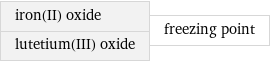 iron(II) oxide lutetium(III) oxide | freezing point