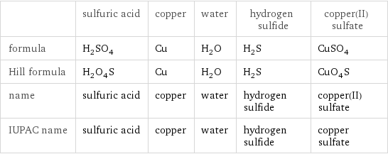  | sulfuric acid | copper | water | hydrogen sulfide | copper(II) sulfate formula | H_2SO_4 | Cu | H_2O | H_2S | CuSO_4 Hill formula | H_2O_4S | Cu | H_2O | H_2S | CuO_4S name | sulfuric acid | copper | water | hydrogen sulfide | copper(II) sulfate IUPAC name | sulfuric acid | copper | water | hydrogen sulfide | copper sulfate