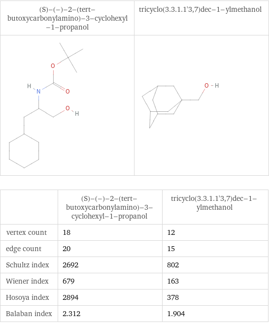   | (S)-(-)-2-(tert-butoxycarbonylamino)-3-cyclohexyl-1-propanol | tricyclo(3.3.1.1'3, 7)dec-1-ylmethanol vertex count | 18 | 12 edge count | 20 | 15 Schultz index | 2692 | 802 Wiener index | 679 | 163 Hosoya index | 2894 | 378 Balaban index | 2.312 | 1.904