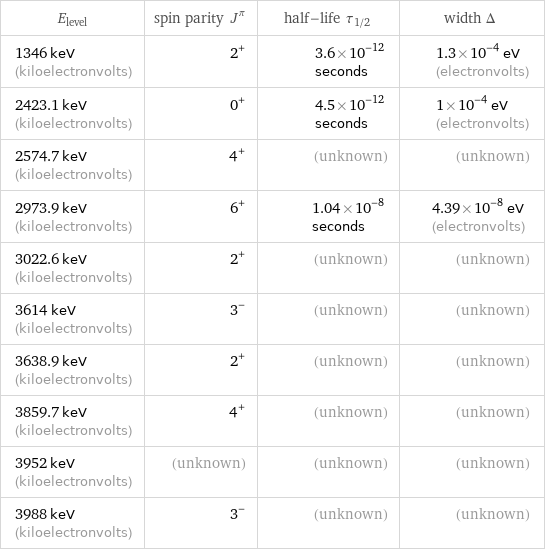 E_level | spin parity J^π | half-life τ_1/2 | width Δ 1346 keV (kiloelectronvolts) | 2^+ | 3.6×10^-12 seconds | 1.3×10^-4 eV (electronvolts) 2423.1 keV (kiloelectronvolts) | 0^+ | 4.5×10^-12 seconds | 1×10^-4 eV (electronvolts) 2574.7 keV (kiloelectronvolts) | 4^+ | (unknown) | (unknown) 2973.9 keV (kiloelectronvolts) | 6^+ | 1.04×10^-8 seconds | 4.39×10^-8 eV (electronvolts) 3022.6 keV (kiloelectronvolts) | 2^+ | (unknown) | (unknown) 3614 keV (kiloelectronvolts) | 3^- | (unknown) | (unknown) 3638.9 keV (kiloelectronvolts) | 2^+ | (unknown) | (unknown) 3859.7 keV (kiloelectronvolts) | 4^+ | (unknown) | (unknown) 3952 keV (kiloelectronvolts) | (unknown) | (unknown) | (unknown) 3988 keV (kiloelectronvolts) | 3^- | (unknown) | (unknown)