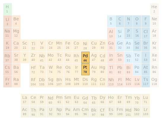 Periodic table location