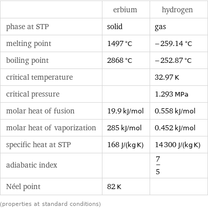  | erbium | hydrogen phase at STP | solid | gas melting point | 1497 °C | -259.14 °C boiling point | 2868 °C | -252.87 °C critical temperature | | 32.97 K critical pressure | | 1.293 MPa molar heat of fusion | 19.9 kJ/mol | 0.558 kJ/mol molar heat of vaporization | 285 kJ/mol | 0.452 kJ/mol specific heat at STP | 168 J/(kg K) | 14300 J/(kg K) adiabatic index | | 7/5 Néel point | 82 K |  (properties at standard conditions)