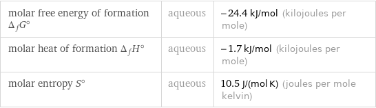molar free energy of formation Δ_fG° | aqueous | -24.4 kJ/mol (kilojoules per mole) molar heat of formation Δ_fH° | aqueous | -1.7 kJ/mol (kilojoules per mole) molar entropy S° | aqueous | 10.5 J/(mol K) (joules per mole kelvin)